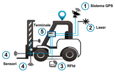 Logistica avanzata la soluzione WMS di Infolog