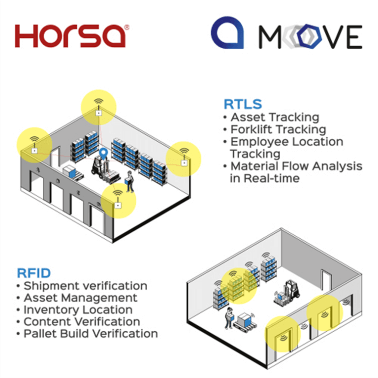 Horsa RTLS RFID