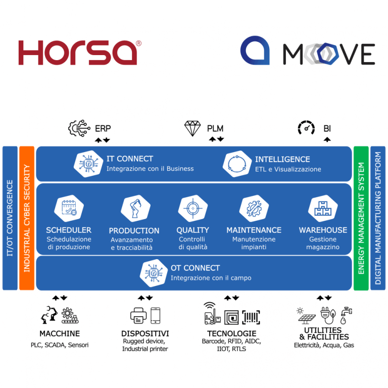 Horsa rivoluziona le operation con MOVE, la piattaforma digitale integrata che evolve da Industry 4.0 a 5.0, ponendo Energia, sicurezza e sostenibilità al centro