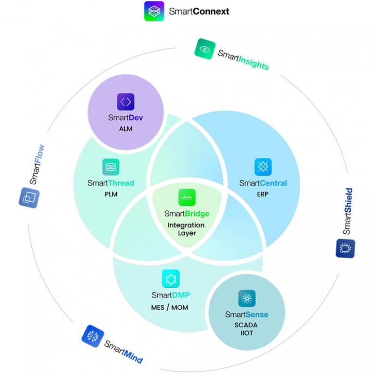SmartConnext, il collegamento digitale di Txt Industrial che integra processi, dati e persone